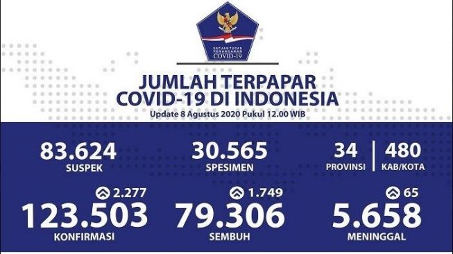 Update 8 Agustus: Kasus Positif Corona Indonesia Kembali Bertambah