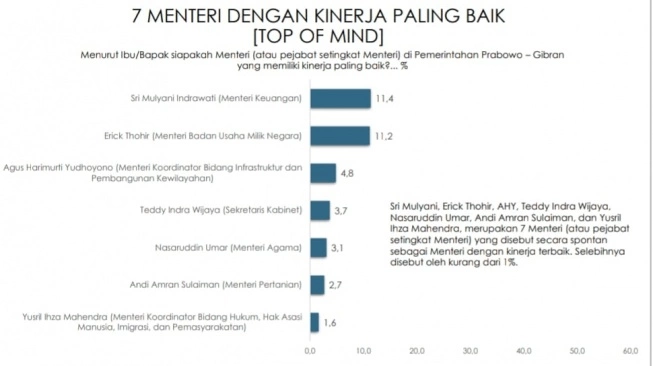 Daftar Menteri Berkinerja Terbaik