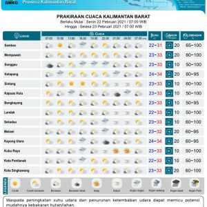 Kondisi Cuaca dan Hotspot di Kalbar, Update Senin (22/2/2021)