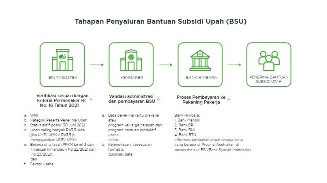 BSU Tahap 2 Cair Segera, Ini Solusi Penerima Subisdi Gaji Tak Punya Rekening Himbara