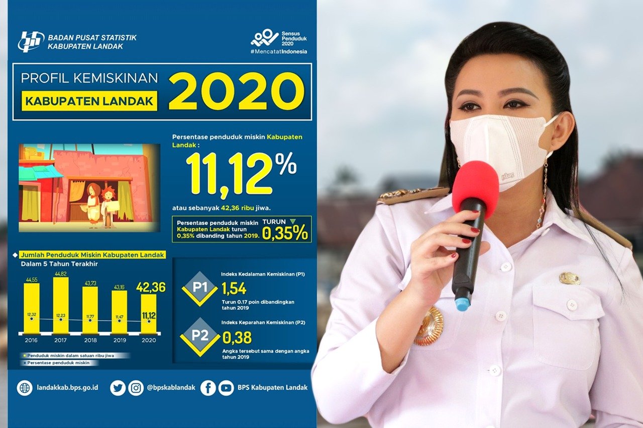 Penduduk Miskin di Kabupaten Landak Menurun 0,35 Persen