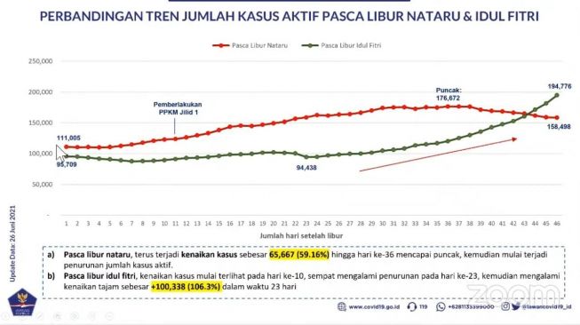 Rekor Kasus Aktif COVID-19 Indonesia Ada di Puncak Baru