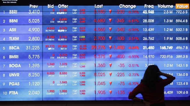 Awal Pekan, IHSG Dibuka Anjlok ke Level 6.080