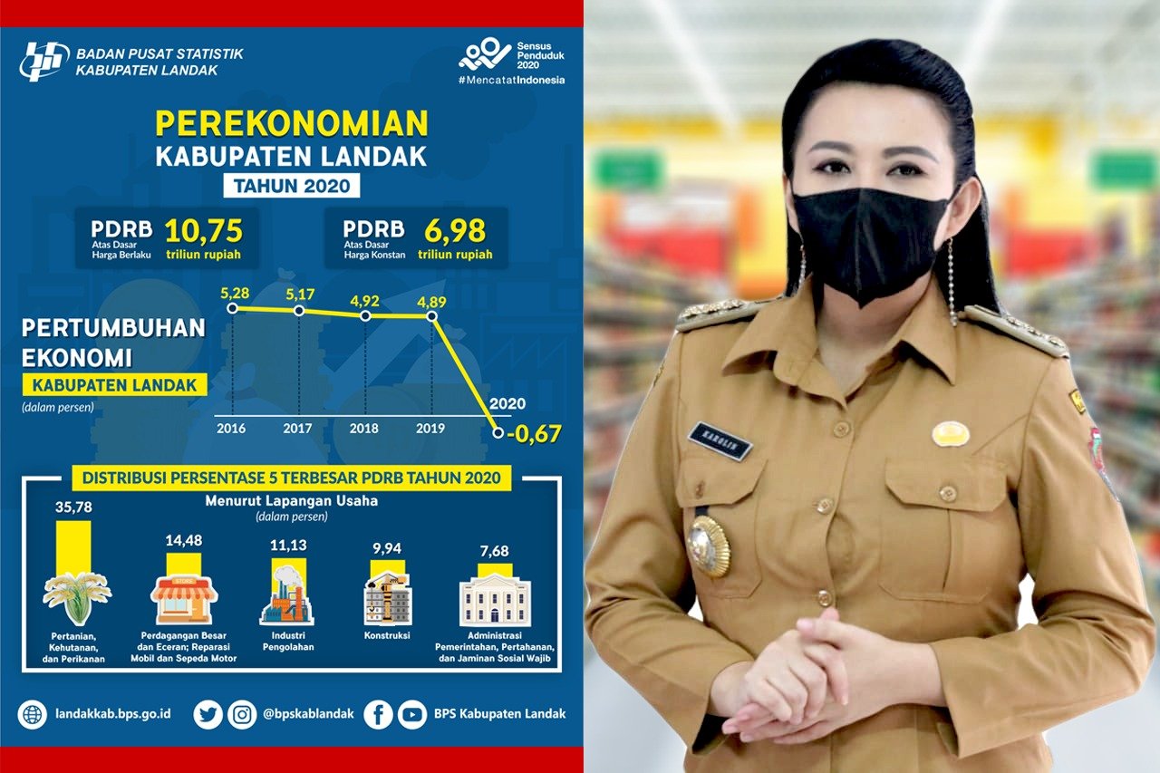 Dihantam COVID-19, Karolin: Perekonomian Kabupaten Landak Minus 0,67 Persen di Tahun 2020