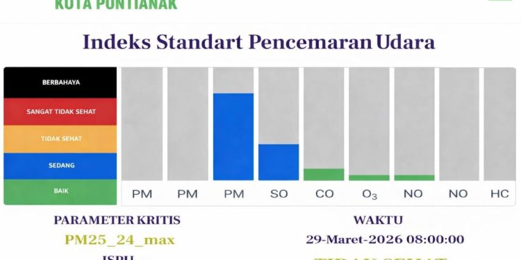Pontianak Dikepung Asap, Kualitas Udara Turun ke Level Tidak Sehat