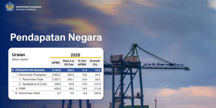 CORE Soroti Pertumbuhan Penerimaan Pajak 2026 yang Ditopang Penurunan Restitusi