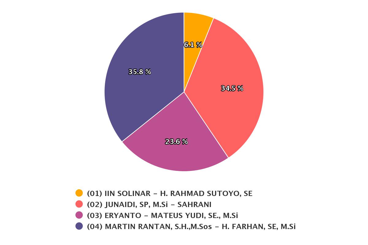 Pilkada Ketapang, Martin Rantan – H. Farhan Unggul Sementara 35.795 Suara di 456 TPS