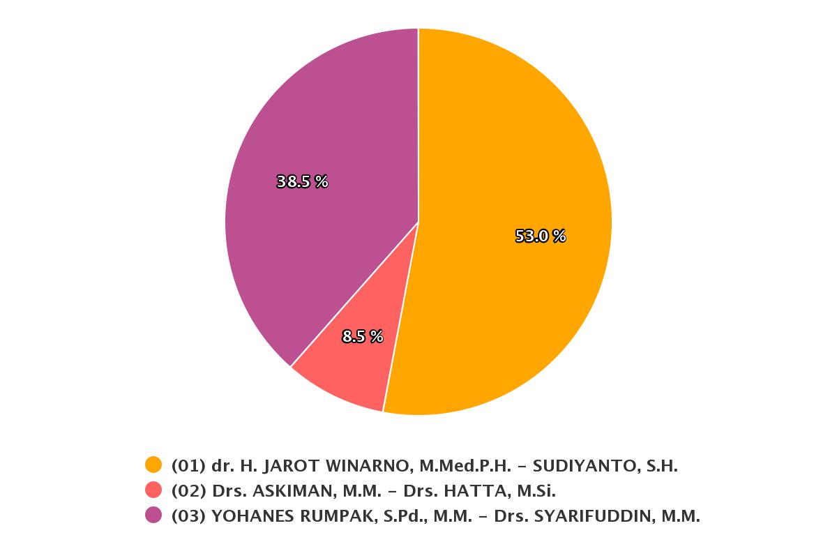 Update Pilkada Sintang, Jarot – Sudiyanto Sementara Unggul 53.0%
